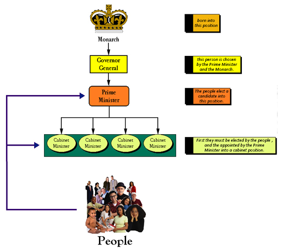 Flow Chart Of British Monarchy